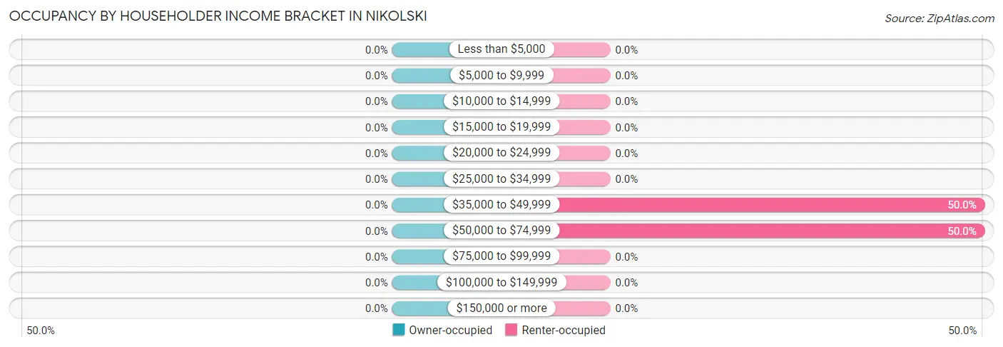 Occupancy by Householder Income Bracket in Nikolski