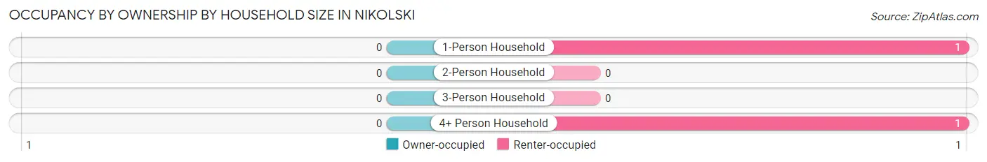 Occupancy by Ownership by Household Size in Nikolski
