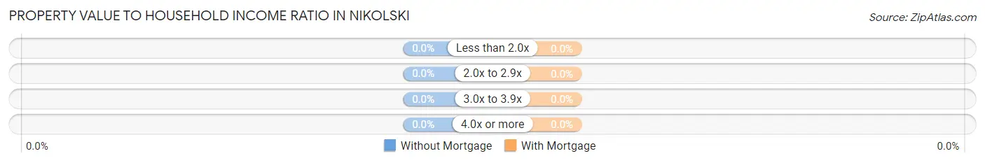 Property Value to Household Income Ratio in Nikolski
