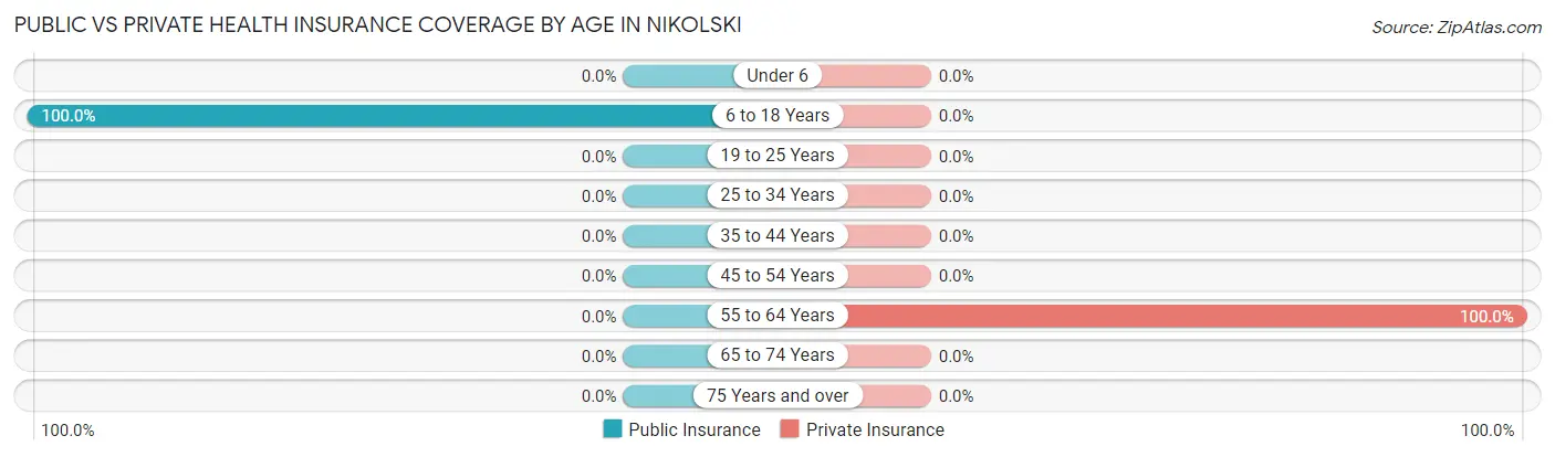 Public vs Private Health Insurance Coverage by Age in Nikolski