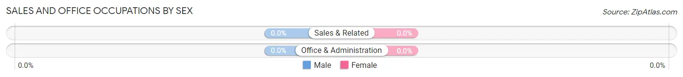 Sales and Office Occupations by Sex in Nikolski
