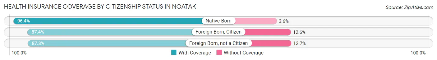 Health Insurance Coverage by Citizenship Status in Noatak