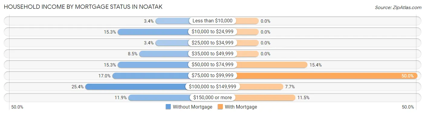 Household Income by Mortgage Status in Noatak