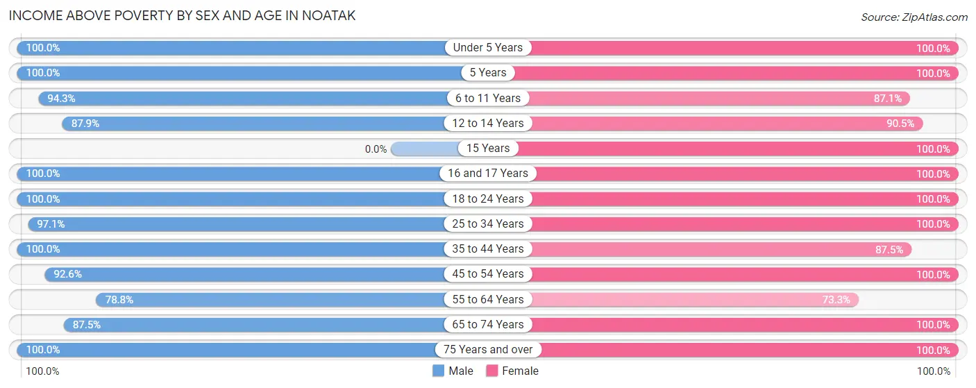 Income Above Poverty by Sex and Age in Noatak