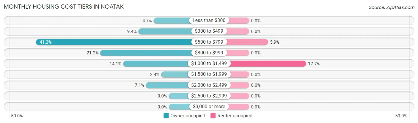 Monthly Housing Cost Tiers in Noatak