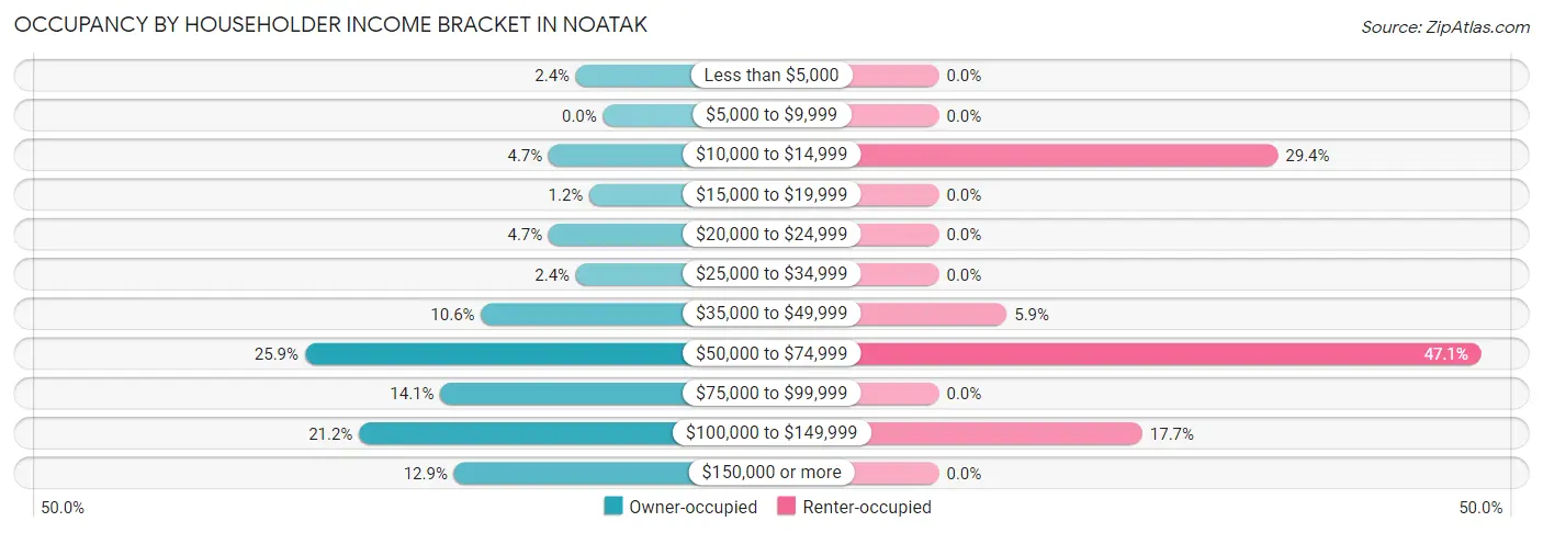 Occupancy by Householder Income Bracket in Noatak