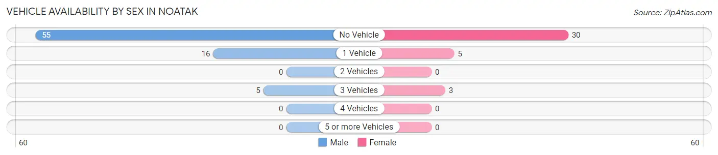 Vehicle Availability by Sex in Noatak