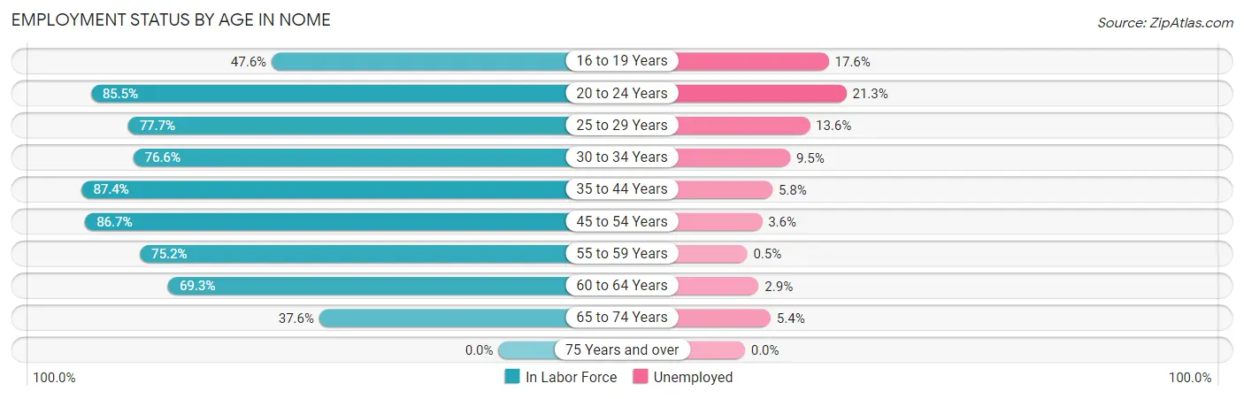 Employment Status by Age in Nome