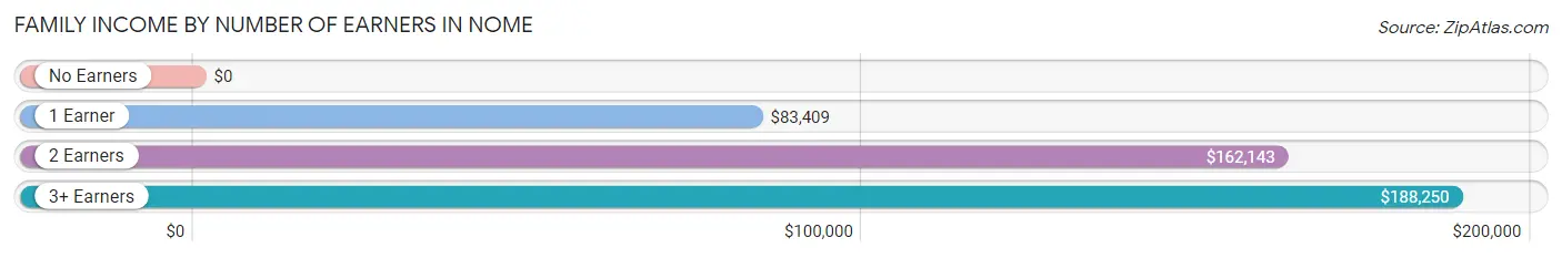 Family Income by Number of Earners in Nome