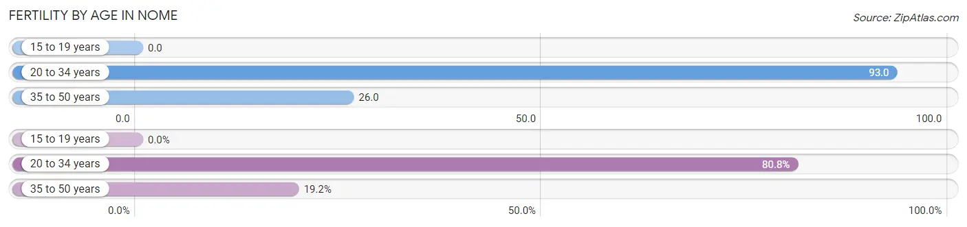 Female Fertility by Age in Nome