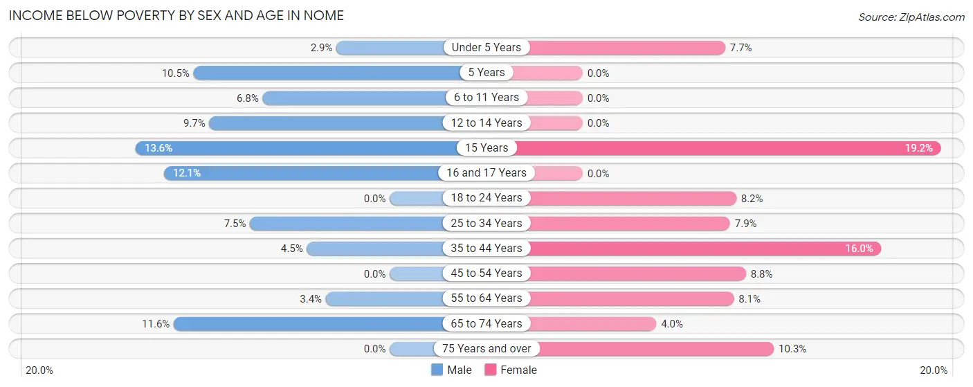 Income Below Poverty by Sex and Age in Nome