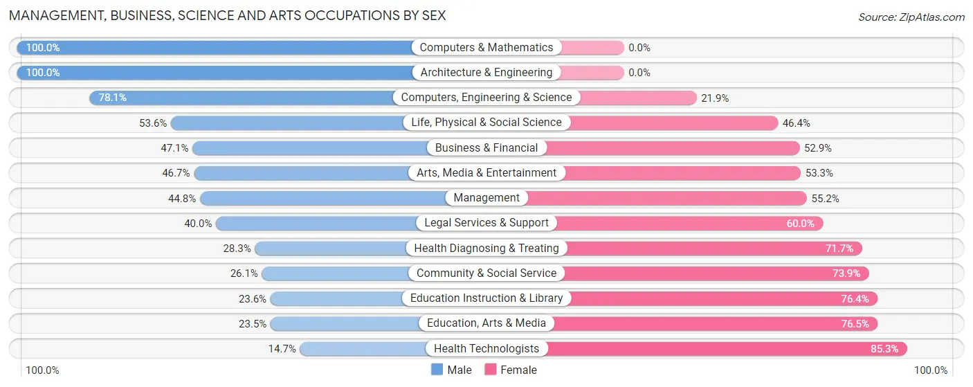 Management, Business, Science and Arts Occupations by Sex in Nome