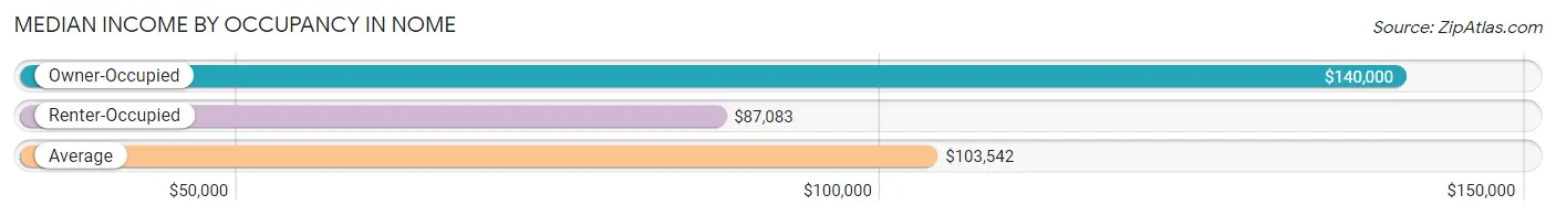 Median Income by Occupancy in Nome