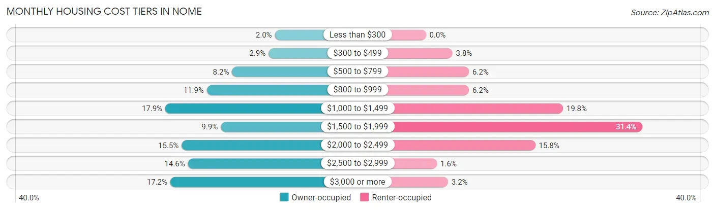 Monthly Housing Cost Tiers in Nome