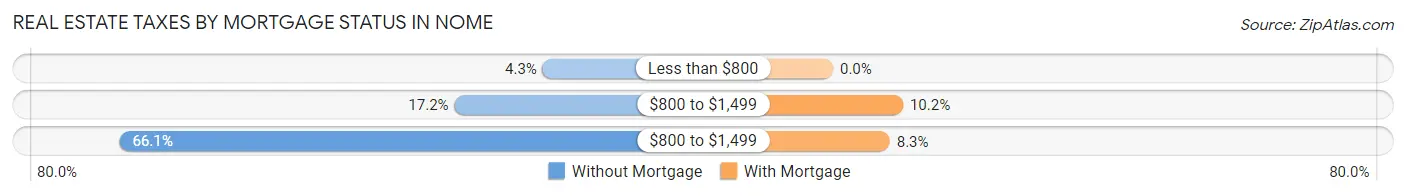 Real Estate Taxes by Mortgage Status in Nome