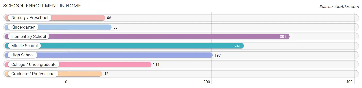 School Enrollment in Nome