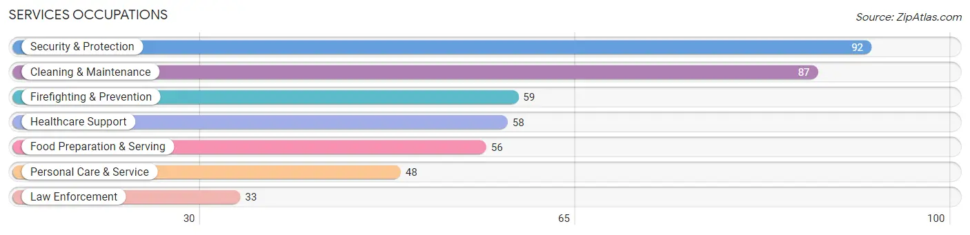 Services Occupations in Nome