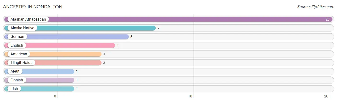 Ancestry in Nondalton