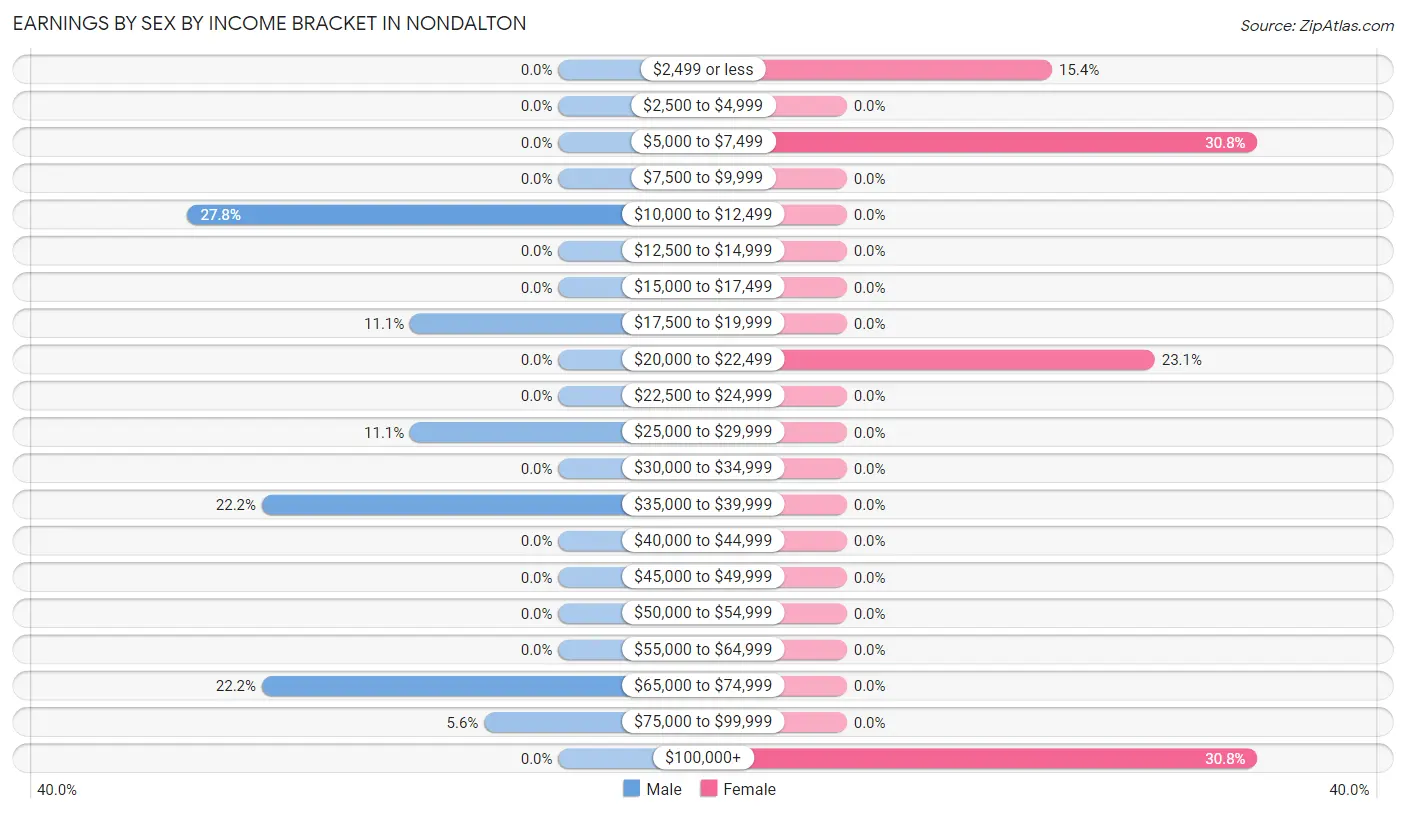 Earnings by Sex by Income Bracket in Nondalton