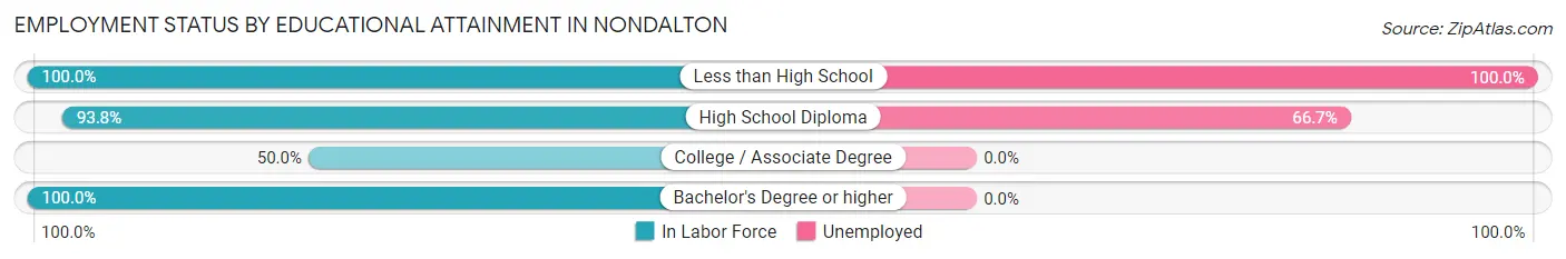 Employment Status by Educational Attainment in Nondalton