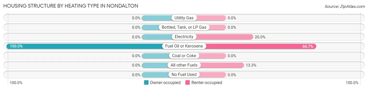 Housing Structure by Heating Type in Nondalton