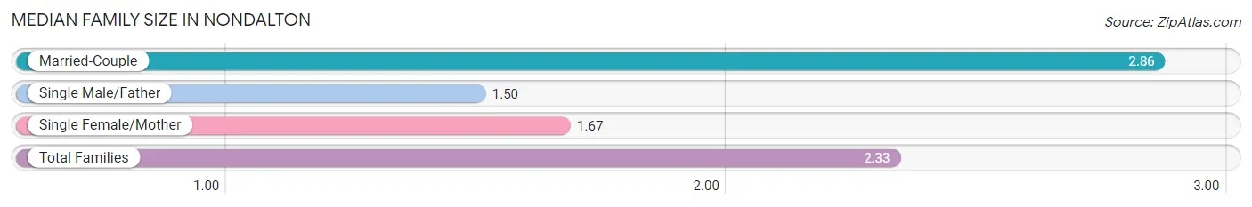 Median Family Size in Nondalton