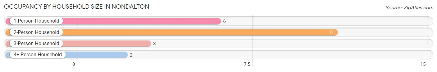 Occupancy by Household Size in Nondalton
