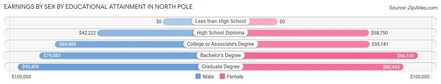 Earnings by Sex by Educational Attainment in North Pole