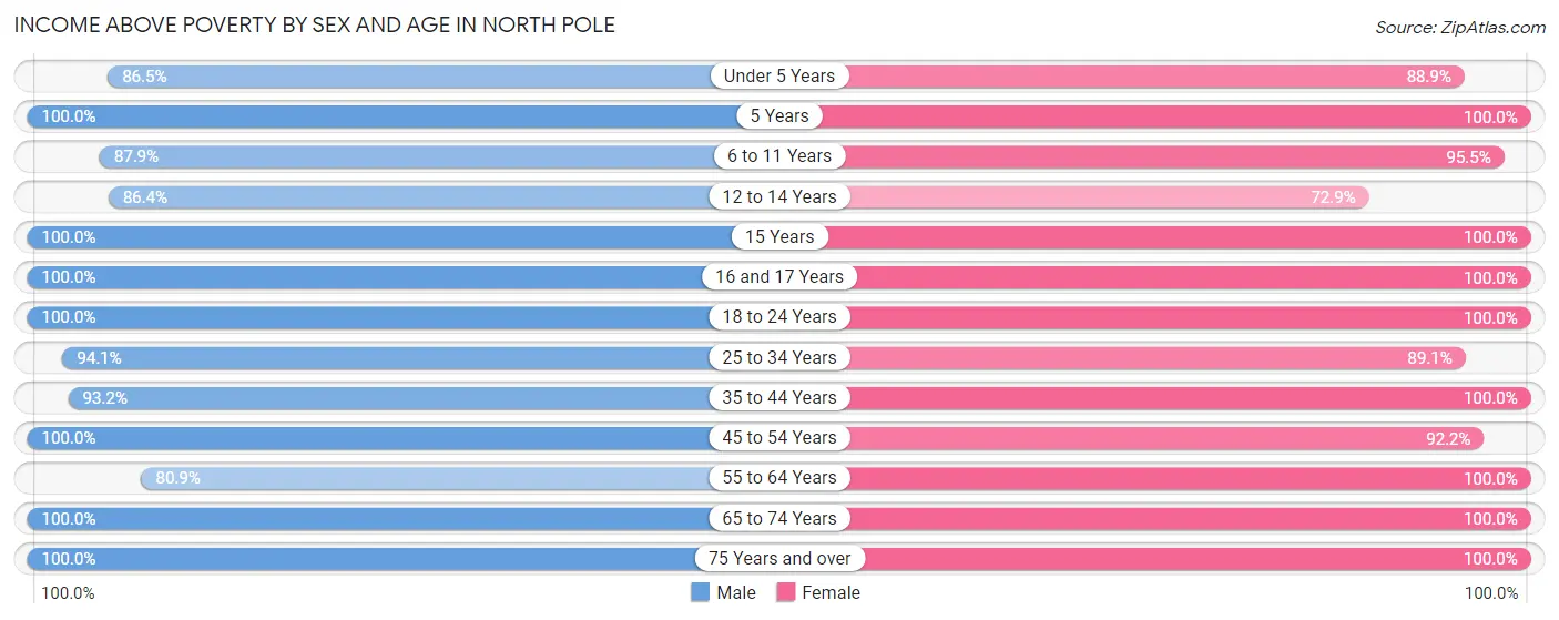 Income Above Poverty by Sex and Age in North Pole