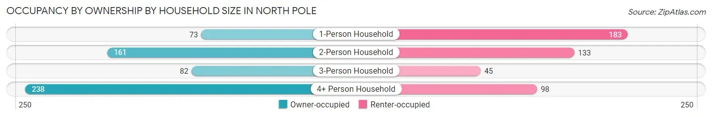 Occupancy by Ownership by Household Size in North Pole