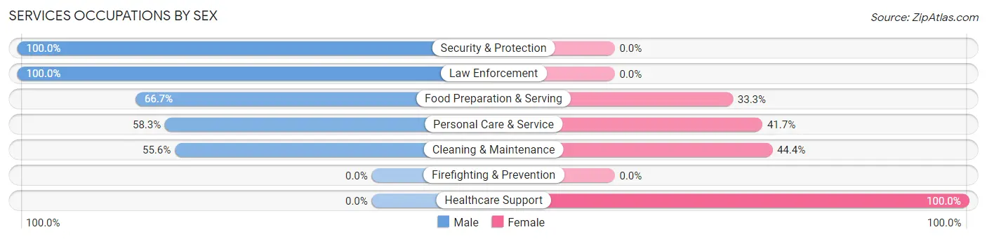 Services Occupations by Sex in North Pole