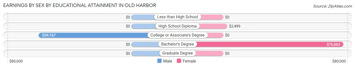 Earnings by Sex by Educational Attainment in Old Harbor