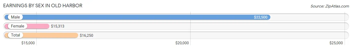 Earnings by Sex in Old Harbor