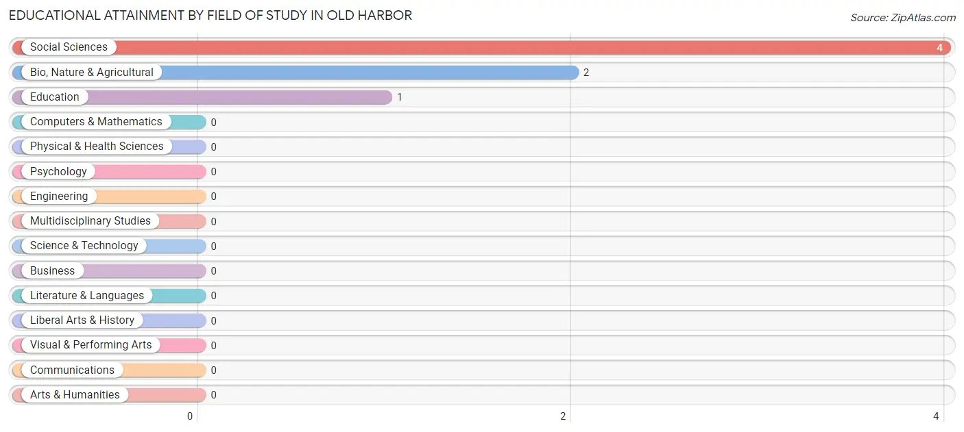 Educational Attainment by Field of Study in Old Harbor