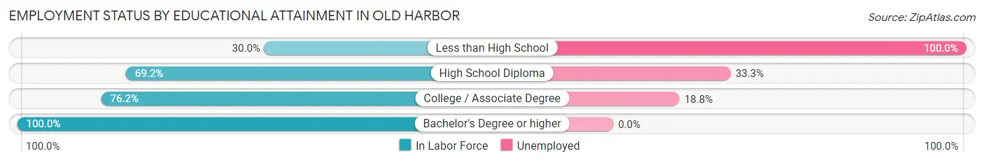 Employment Status by Educational Attainment in Old Harbor