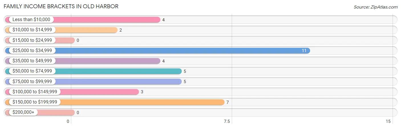 Family Income Brackets in Old Harbor