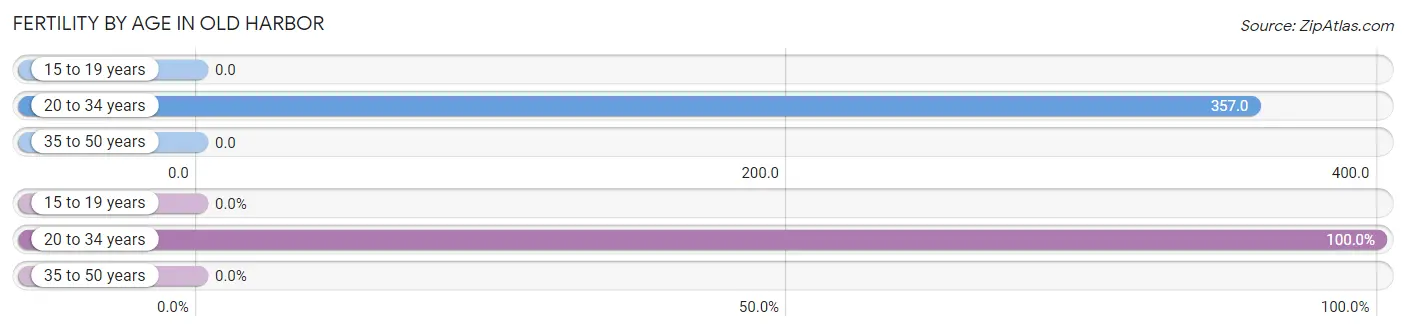 Female Fertility by Age in Old Harbor