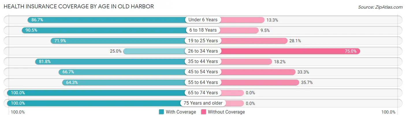 Health Insurance Coverage by Age in Old Harbor