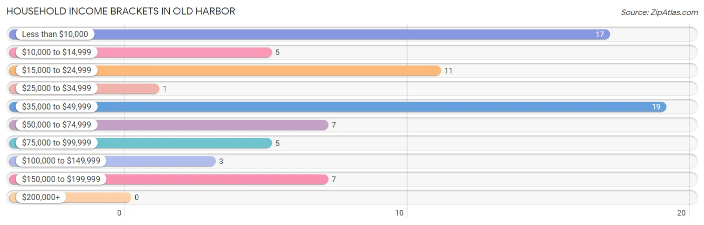 Household Income Brackets in Old Harbor