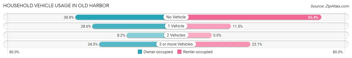 Household Vehicle Usage in Old Harbor