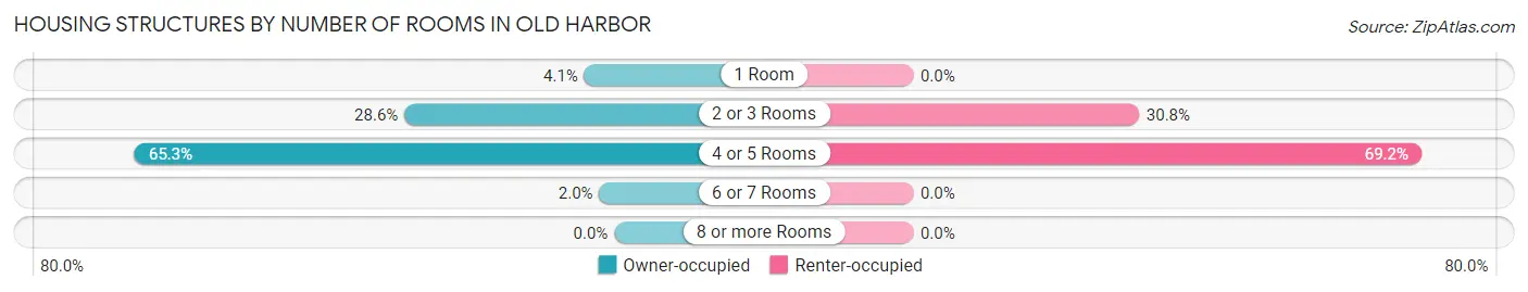 Housing Structures by Number of Rooms in Old Harbor