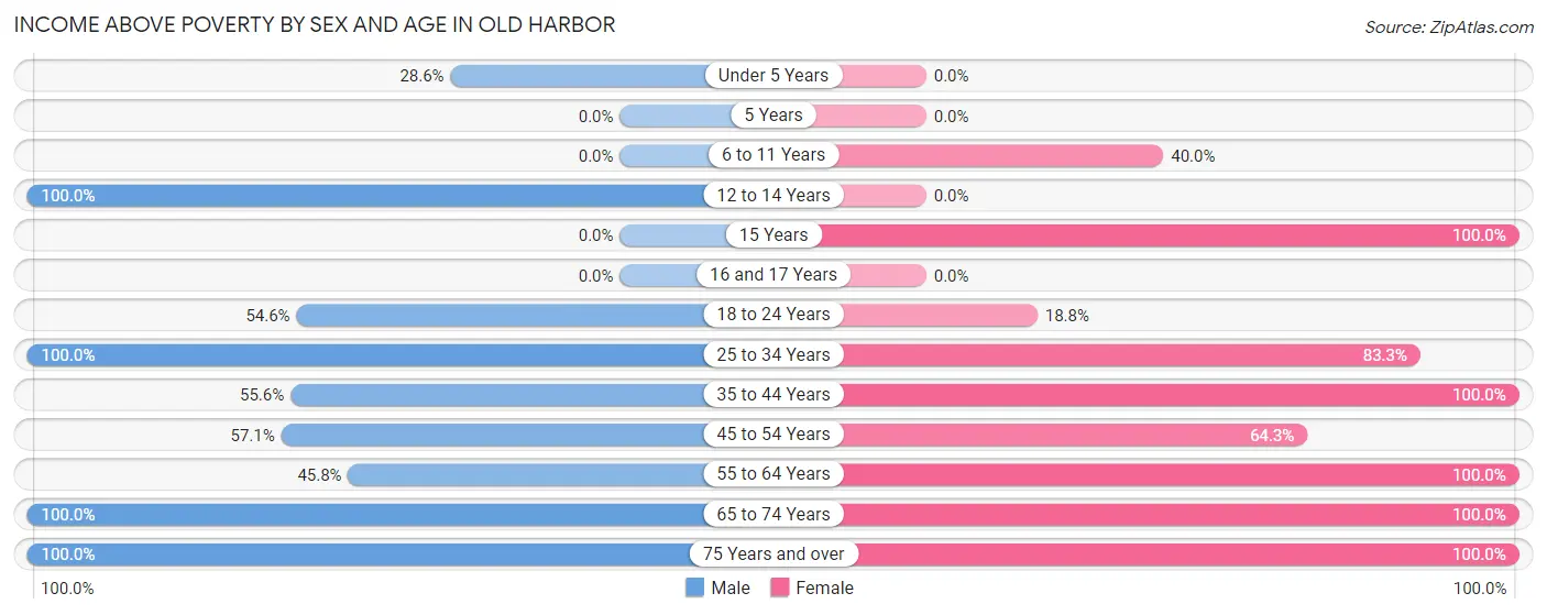 Income Above Poverty by Sex and Age in Old Harbor