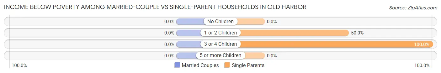 Income Below Poverty Among Married-Couple vs Single-Parent Households in Old Harbor
