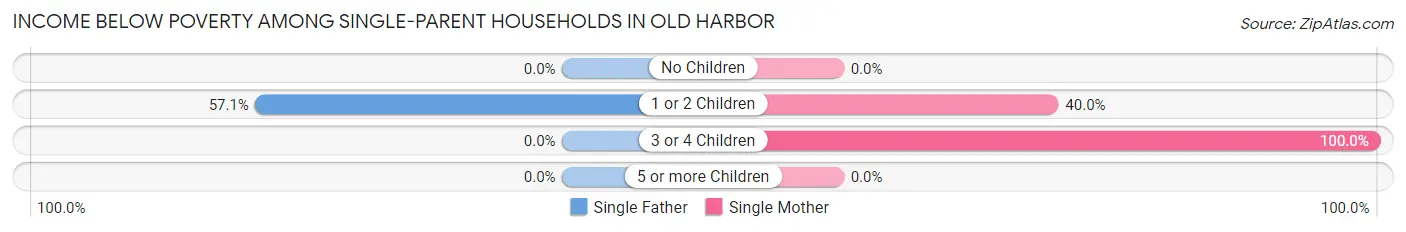 Income Below Poverty Among Single-Parent Households in Old Harbor