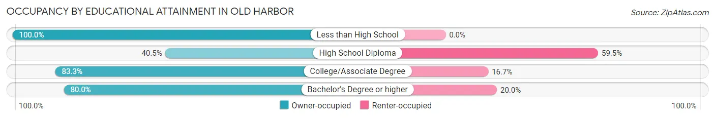 Occupancy by Educational Attainment in Old Harbor