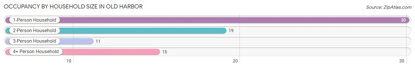 Occupancy by Household Size in Old Harbor