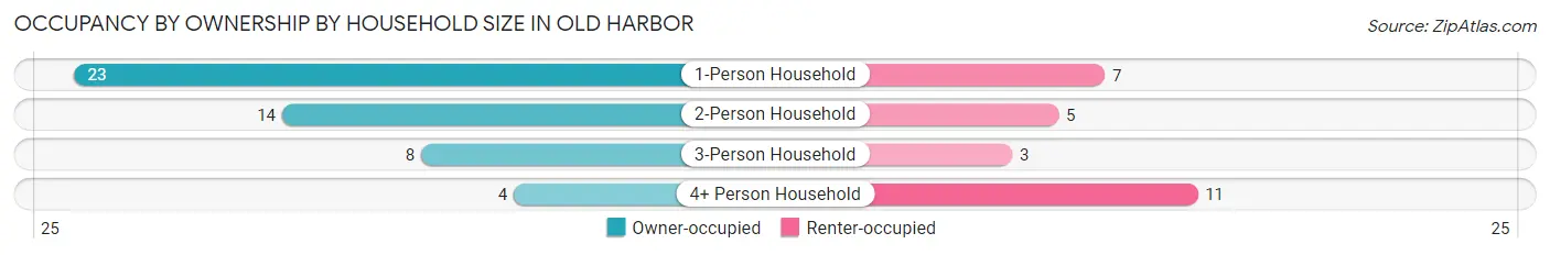 Occupancy by Ownership by Household Size in Old Harbor