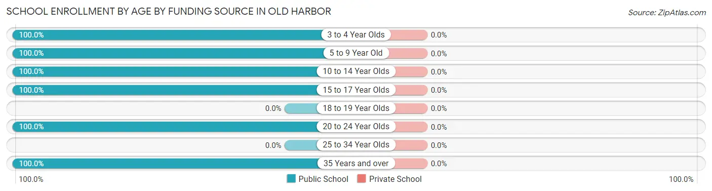 School Enrollment by Age by Funding Source in Old Harbor