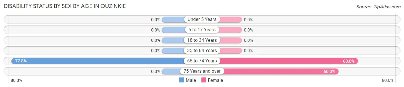 Disability Status by Sex by Age in Ouzinkie