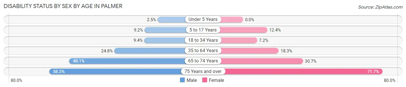 Disability Status by Sex by Age in Palmer